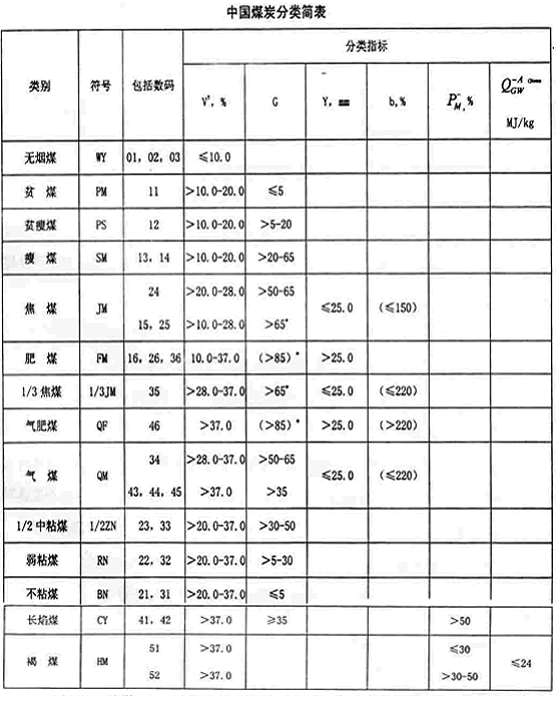 中國(guó)煤炭分類間表